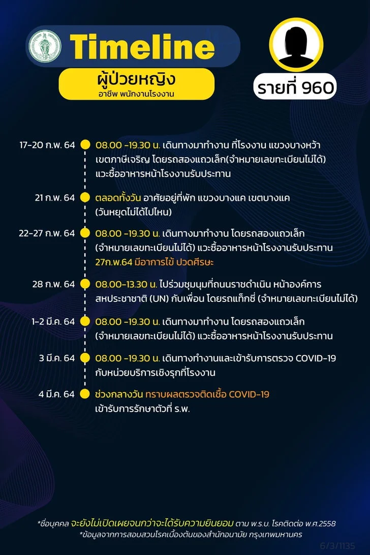 กทม.เปิดไทม์ไลน์ผู้ติดเชื้อโควิด พบผู้ป่วย 2 รายร่วมชุมนุมถนนราชดำเนิน