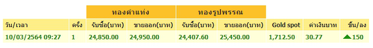 ทองคำล่าสุดวันนี้ พุธที่ 10 มีนาคม 2564 ประกาศครั้งที่ 1 ปรับพุ่งขึ้น