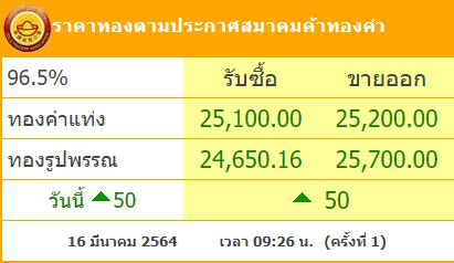 ทองคำล่าสุดวันนี้ อังคารที่ 16 มีนาคม 2564 ครั้งที่ 1 ปรับขึ้น