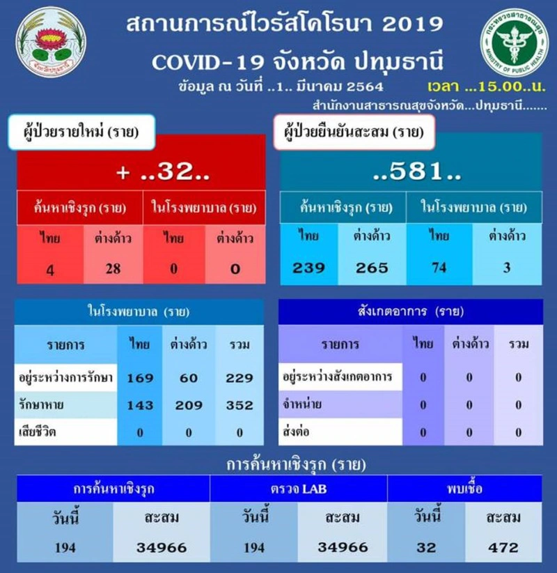ปทุมธานี สั่งปิดโรงชำแหละเนื้อสัตว์ พบเชื่อมโยงกับผู้ป่วยคาสเตอร์ใหม่