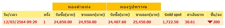 ทองคำล่าสุดวันนี้ ศุกร์ที่ 12 มีนาคม 2564 เปิดตลาดเช้าปรับลงฮวบ
