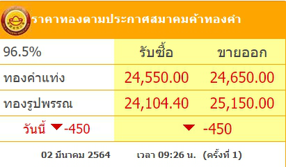 ทองคำล่าสุดวันนี้ 2 มีนาคม 2564 เปิดตลาดเช้าปรับลงฮวบ