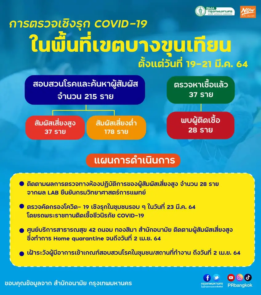 กทม.พบคลัสเตอร์ใหม่ในโรงงานย่านพระราม 2 ติดโควิด-19 รวมแล้ว 30 ราย