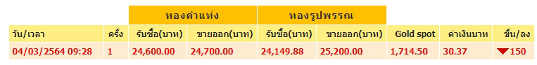 ทองคำล่าสุดวันนี้ พฤหัสบดีที่ 4 มีนาคม 2564 เปิดตลาดเช้าปรับลงฮวบ