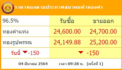 ทองคำล่าสุดวันนี้ พฤหัสบดีที่ 4 มีนาคม 2564 เปิดตลาดเช้าปรับลงฮวบ