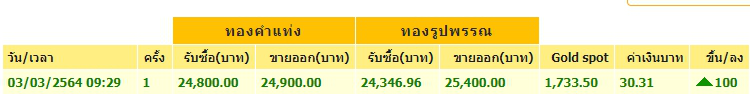 ทองคำล่าสุดวันนี้ พุธที่ 3 มีนาคม 2564 ครั้งที่ 1 ปรับพุ่งขึ้น