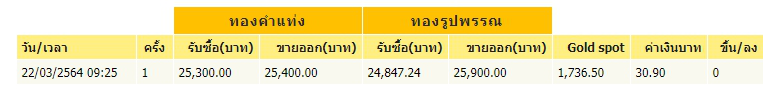 ราคาทองคำล่าสุดวันนี้ จันทร์ที่ 22 มีนาคม 2564
