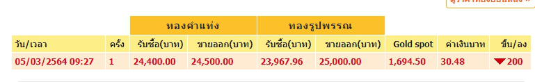 ทองคำล่าสุดวันนี้ ศุกร์ที่ 5 มีนาคม 2564 เปิดตลาดเช้าปรับลงฮวบ