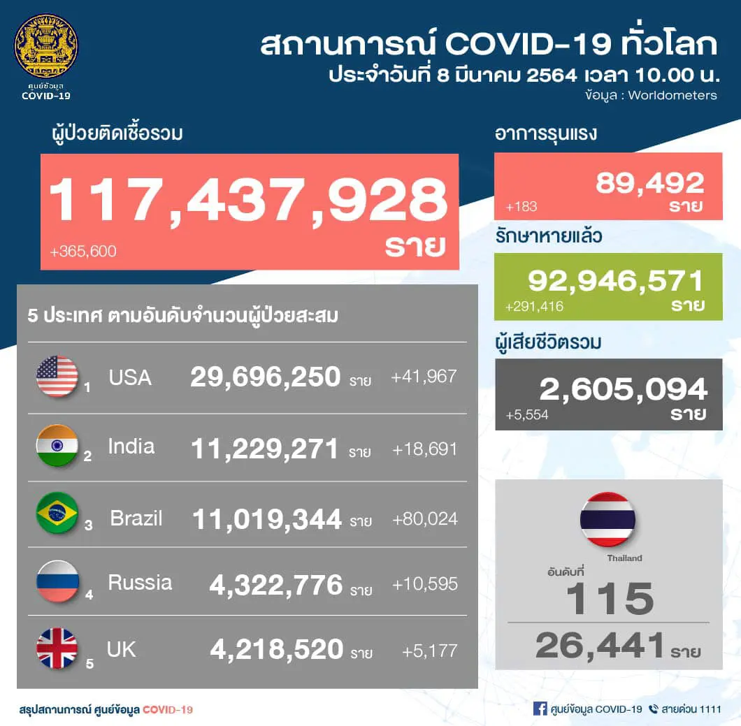 ศบค.รายงาน พบผู้ติดเชื้อโควิด-19ในประเทศเพิ่ม 71 ราย