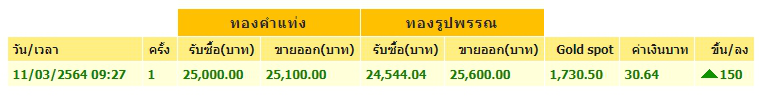 ทองคำล่าสุดวันนี้ พฤหัสบดีที่ 11 มีนาคม 2564 เปิดตลาดเช้าปรับพุ่งขึ้น
