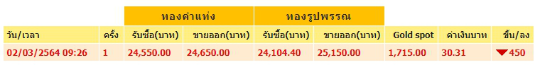 ทองคำล่าสุดวันนี้ 2 มีนาคม 2564 เปิดตลาดเช้าปรับลงฮวบ