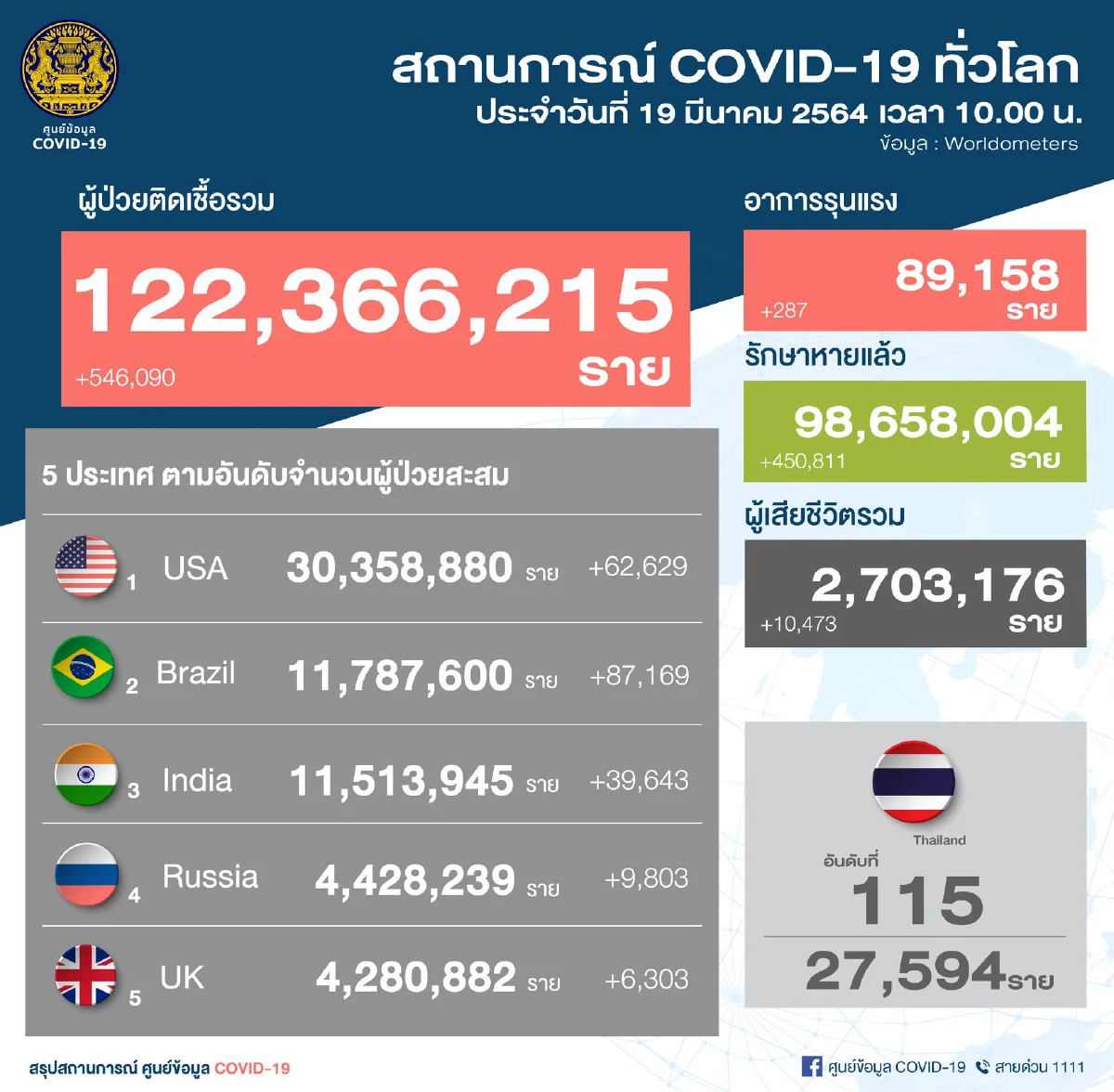 โควิดระบาดรอบล่าสุดน่าจับตา สมุทรปราการเสี่ยงหนักพบผู้ติดเชื้อ 12 ราย