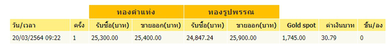ทองคำล่าสุดวันนี้ เสาร์ที่ 20 มีนาคม 2564