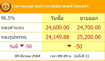 ทองคำล่าสุดวันนี้ อังคารที่ 9 มีนาคม 2564 เปิดตลาดเช้าปรับลง