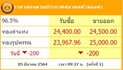ทองคำล่าสุดวันนี้ ศุกร์ที่ 5 มีนาคม 2564 เปิดตลาดเช้าปรับลงฮวบ