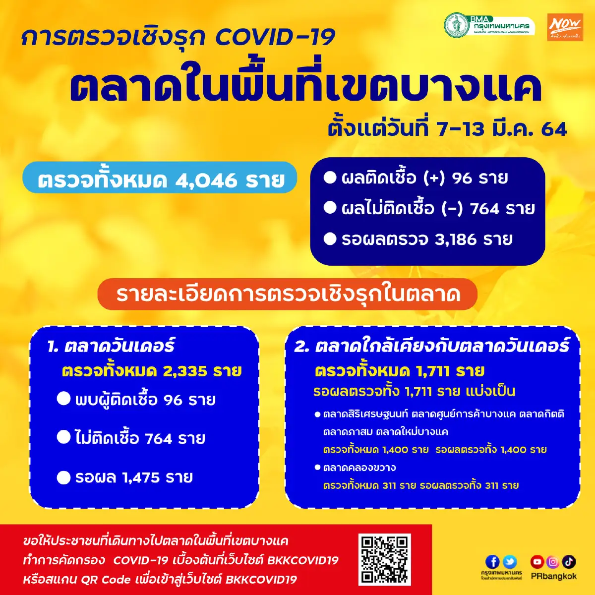กทม.เผยผลการตรวจเชิงรุก ตลาดในพื้นที่เขตบางแค ติดเชื้อโควิดเเล้ว96ราย