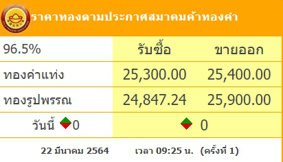 ราคาทองคำล่าสุดวันนี้ จันทร์ที่ 22 มีนาคม 2564