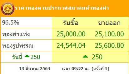 ทองคำล่าสุดวันนี้ เสาร์ที่ 13 มีนาคม 2564 ปรับพุ่งขึ้นแรง
