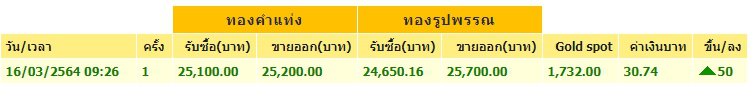ทองคำล่าสุดวันนี้ อังคารที่ 16 มีนาคม 2564 ครั้งที่ 1 ปรับขึ้น