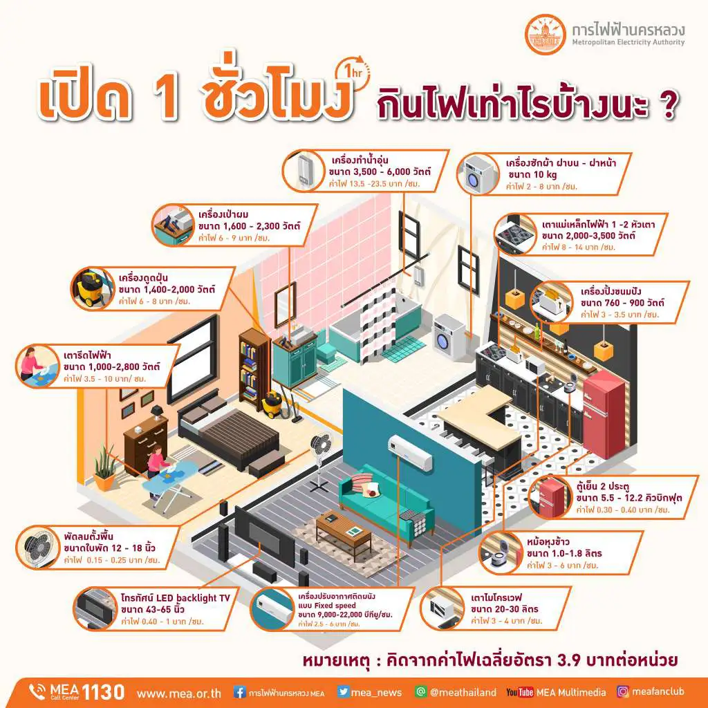 เทียบ 13 เครื่องใช้ไฟฟ้า ถ้าเปิดใช้งาน 1 ชั่วโมงเท่ากัน จะกินไฟเท่าไหร่