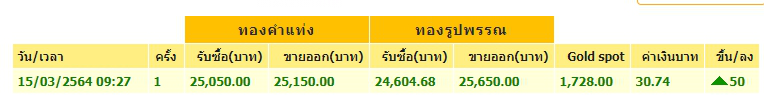 ทองคำล่าสุดวันนี้ จันทร์ที่ 15 มีนาคม 2564 เปิดตลาดเช้าปรับขึ้น