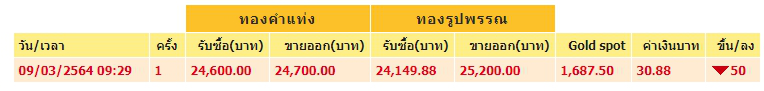 ทองคำล่าสุดวันนี้ อังคารที่ 9 มีนาคม 2564 เปิดตลาดเช้าปรับลง