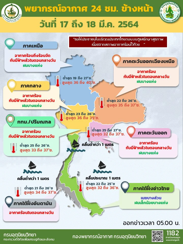 อุตุฯ พยากรณ์อากาศ 24 ช.ม. ข้างหน้า เตือนอากาศร้อนจัดกับมีฝนบางแห่ง