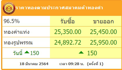 ทองคำล่าสุดวันนี้ พฤหัสบดีที่ 18 มีนาคม 2564 เปิดตลาดเช้าปรับพุ่งขึ้น
