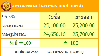 ทองคำล่าสุดวันนี้ จันทร์ที่ 1 มีนาคม 2564 เปิดตลาดเช้าปรับขึ้น