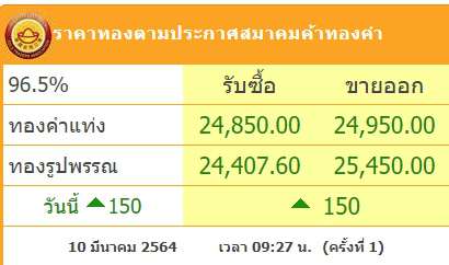 ทองคำล่าสุดวันนี้ พุธที่ 10 มีนาคม 2564 ประกาศครั้งที่ 1 ปรับพุ่งขึ้น