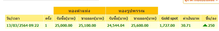 ทองคำล่าสุดวันนี้ เสาร์ที่ 13 มีนาคม 2564 ปรับพุ่งขึ้นแรง