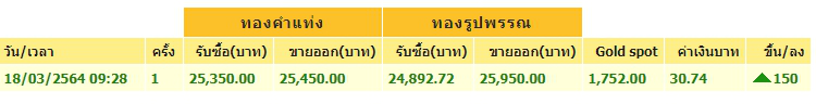 ทองคำล่าสุดวันนี้ พฤหัสบดีที่ 18 มีนาคม 2564 เปิดตลาดเช้าปรับพุ่งขึ้น