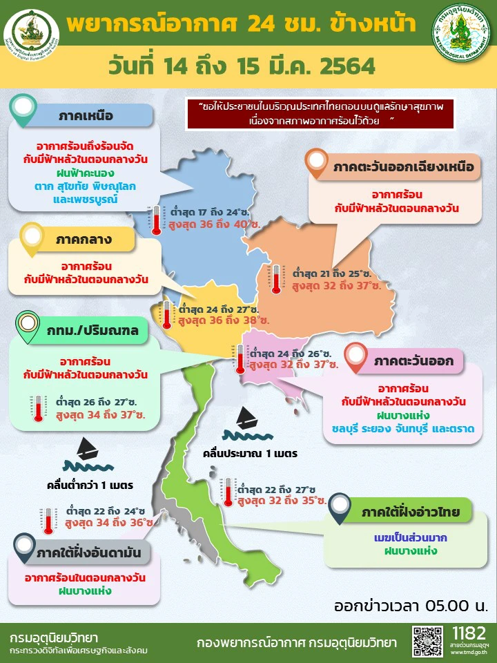 อุตุฯพยากรณ์อากาศ 24 ช.ม.ข้างหน้า เตือนอากาศร้อนถึงร้อนจัดกับมีฟ้าหลัว