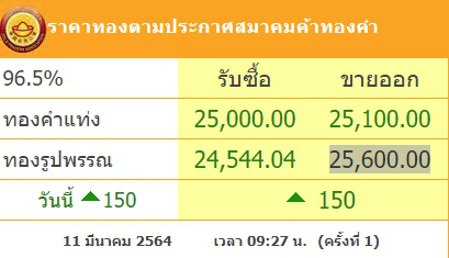 ทองคำล่าสุดวันนี้ พฤหัสบดีที่ 11 มีนาคม 2564 เปิดตลาดเช้าปรับพุ่งขึ้น