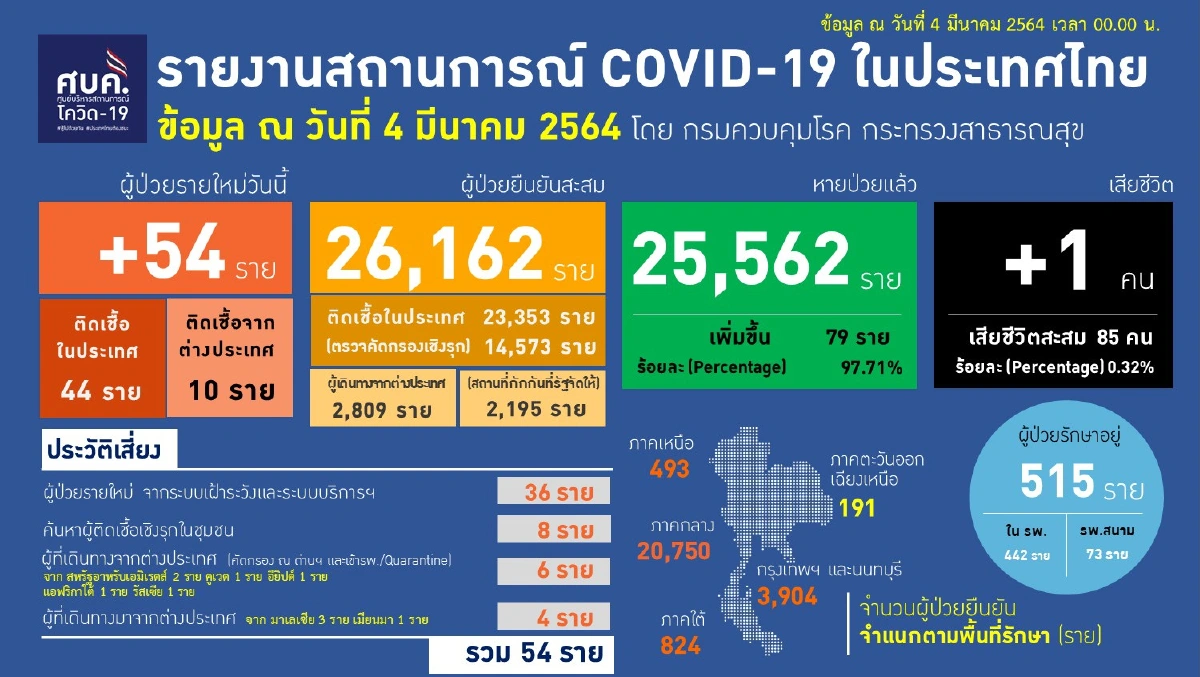 ศบค.เผยพบผู้เสียชีวิตจากโควิด-19 เพิ่ม 1 ราย