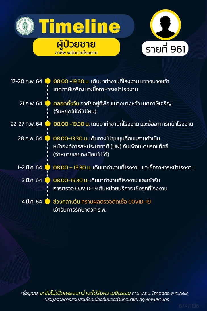 กทม.เปิดไทม์ไลน์ผู้ติดเชื้อโควิด พบผู้ป่วย 2 รายร่วมชุมนุมถนนราชดำเนิน