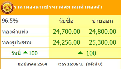 ทองคำล่าสุดวันนี้ พุธที่ 3 มีนาคม 2564 ครั้งที่ 1 ปรับพุ่งขึ้น