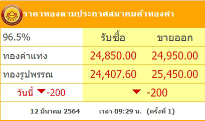 ทองคำล่าสุดวันนี้ ศุกร์ที่ 12 มีนาคม 2564 เปิดตลาดเช้าปรับลงฮวบ