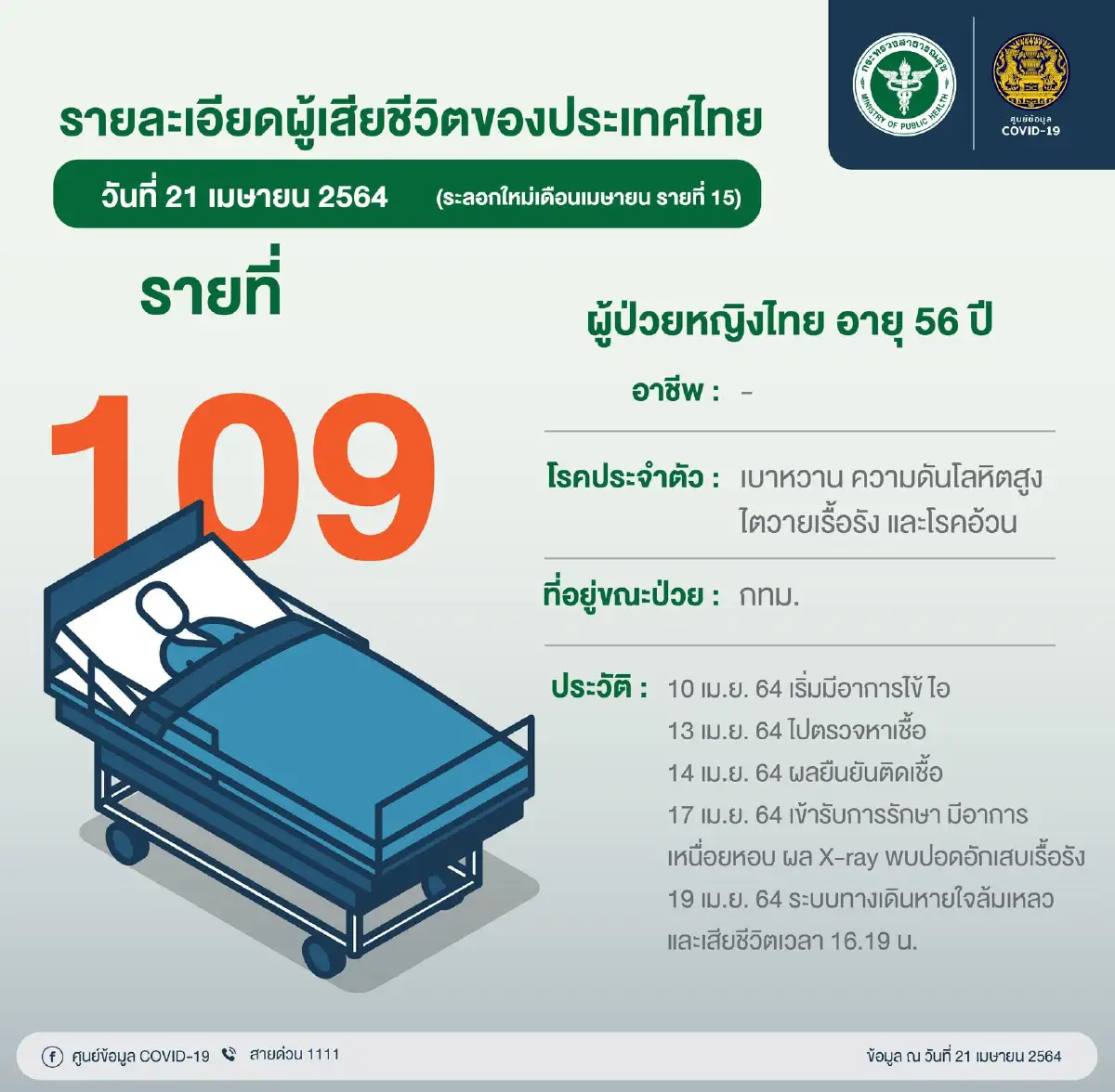 รายละเอียดผู้เสียชีวิตจากโควิด-19 รายที่ 109-110 มีโรคประจำตัวต่างกัน