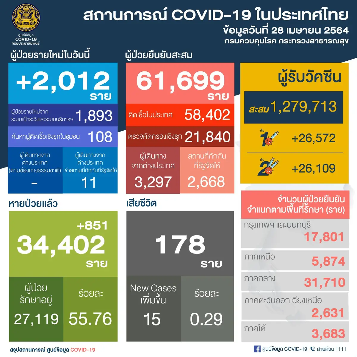 หมอเบิร์ท สรุปรายละเอียดผู้เสียชีวิตจากโควิด 15 ราย บางคนดับสลดก่อนรู้ผล