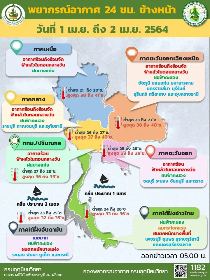 พยากรณ์อุณหภูมิสูงสุดของประเทศไทย พื้นที่สีเเดงเข้มเห็นชัด1-2เม.ย. ภาคเหนือ,อีสาน