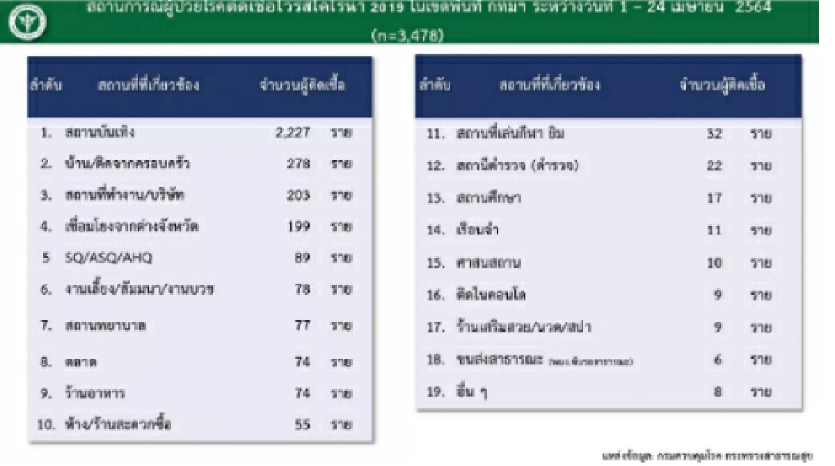 ศูนย์บริหารสถานการณ์โควิด-19 เผยรายละเอียดการติดเชื้อโควิดใน กทม. โดยทางกองระบาดวิทยาวิเคราะห์กทม. นำตัวเลขผู้ติดเชื้อโควิดใน กทม. จำนวน 3,478 ราย มาทำการวิเคราะห์ ไล่เรียงพบ 19 สถานที่เสี่ยง ที่ทำให้ติดเชื้อโควิด