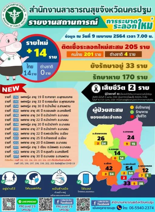นครปฐม กุมขมับ พบติดเชื้อเพิ่ม 14 ราย เศร้าชายวัย 68 ปี ดับ