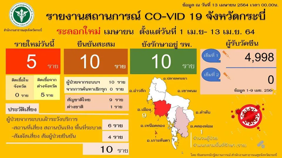 กระบี่วุ่นหนัก สั่งตรวจหาเชื้อเด็กอนุบาลกว่า 60 คน หลังพบครูสาวติดโควิด