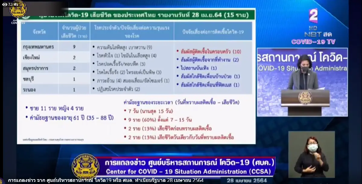 หมอเบิร์ท สรุปรายละเอียดผู้เสียชีวิตจากโควิด 15 ราย บางคนดับสลดก่อนรู้ผล