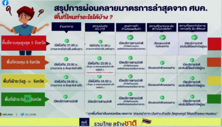 กรุงเทพฯ ปทุมธานี นนทบุรี สมุทรปราการ และนครปฐม เป็นพื้นที่สีแดง ร้านอาหาร,ผับ,บาร์ ปิด 3 ทุ่ม