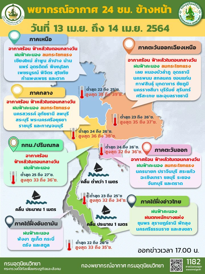 กรมอุตุฯเตือนพายุฝนฟ้าคะนองทั่วไทย 24 ชั่วโมงข้างหน้า 4 ภาครวมกทม.อ่วม