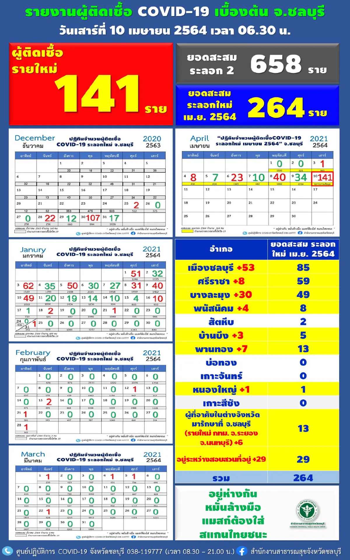 ชลบุรียอดผู้ป่วยโควิดพุ่งสูง วันเดียวเจอติดเชื้อ 141 ราย