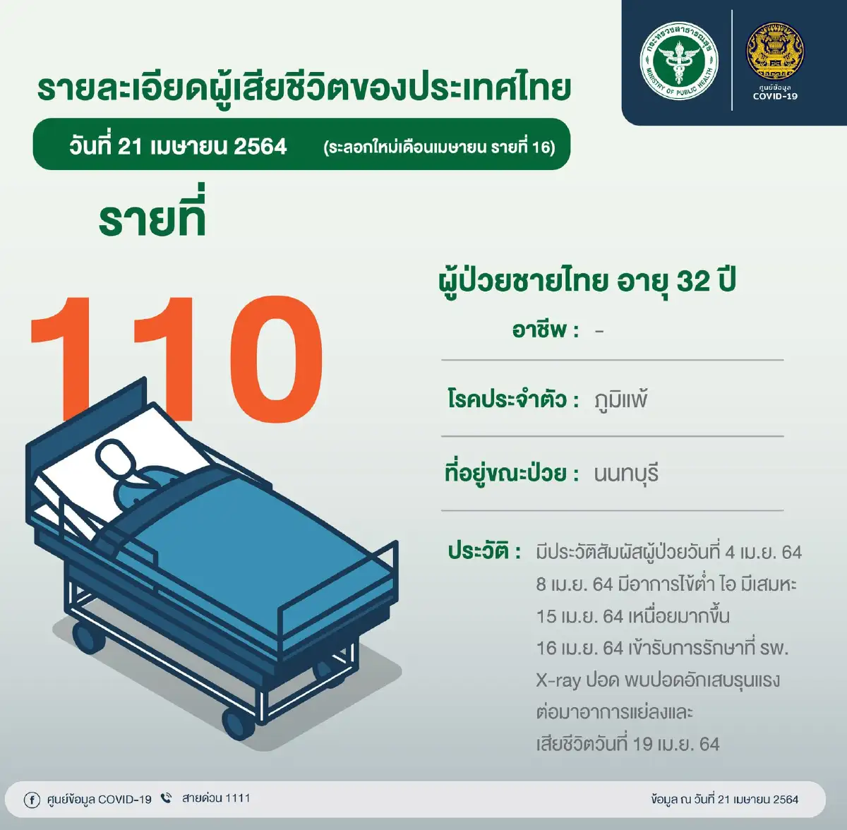 รายละเอียดผู้เสียชีวิตจากโควิด-19 รายที่ 109-110 มีโรคประจำตัวต่างกัน