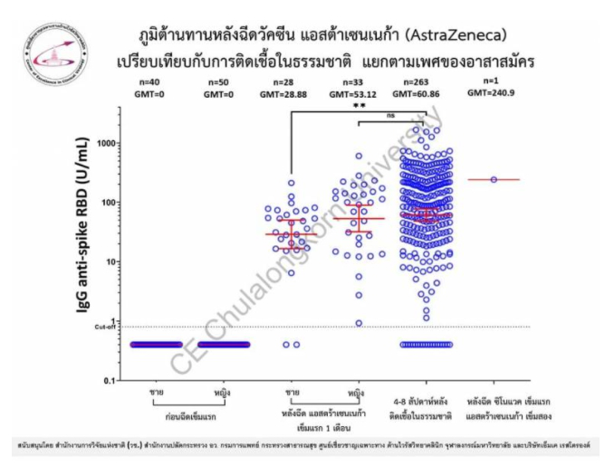 ผลการศึกษาในไทย แอสตราเซเนกา เพียงเข็มเดียว พบภูมิต้านทาน 96.7%